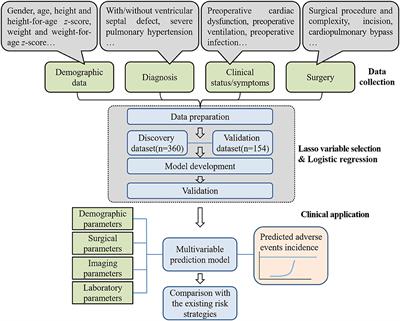 Prognostic Model to Predict Postoperative Adverse Events in Pediatric Patients With Aortic Coarctation